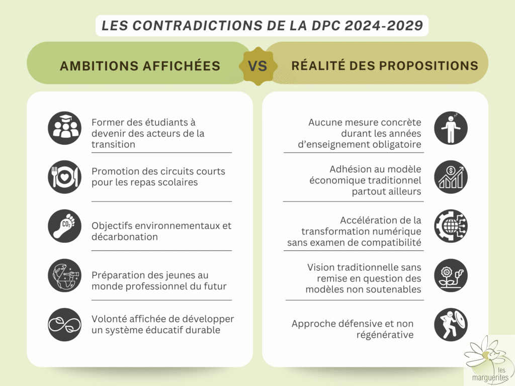 transition écologique dans l'enseignement. Les contradictions de la DPC 24-29